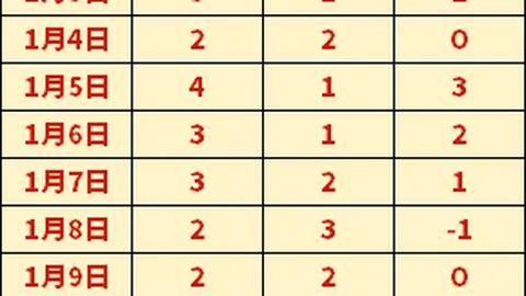 天津队大比分失利15分，CBA凸显深层问题